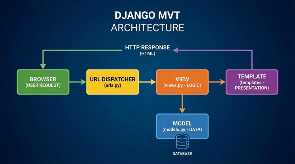 Django MVT